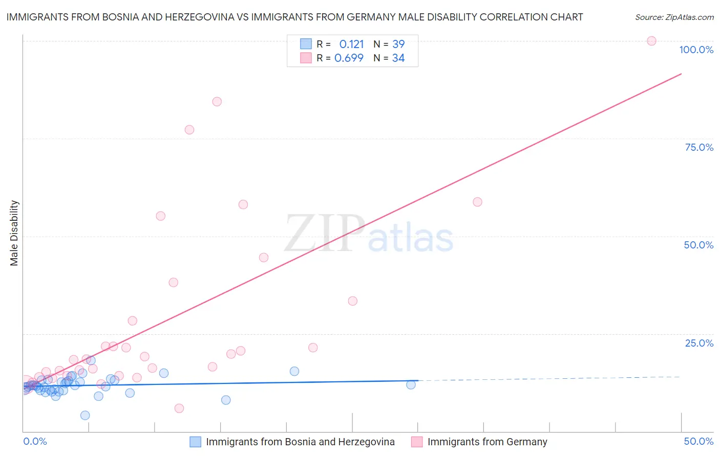 Immigrants from Bosnia and Herzegovina vs Immigrants from Germany Male Disability