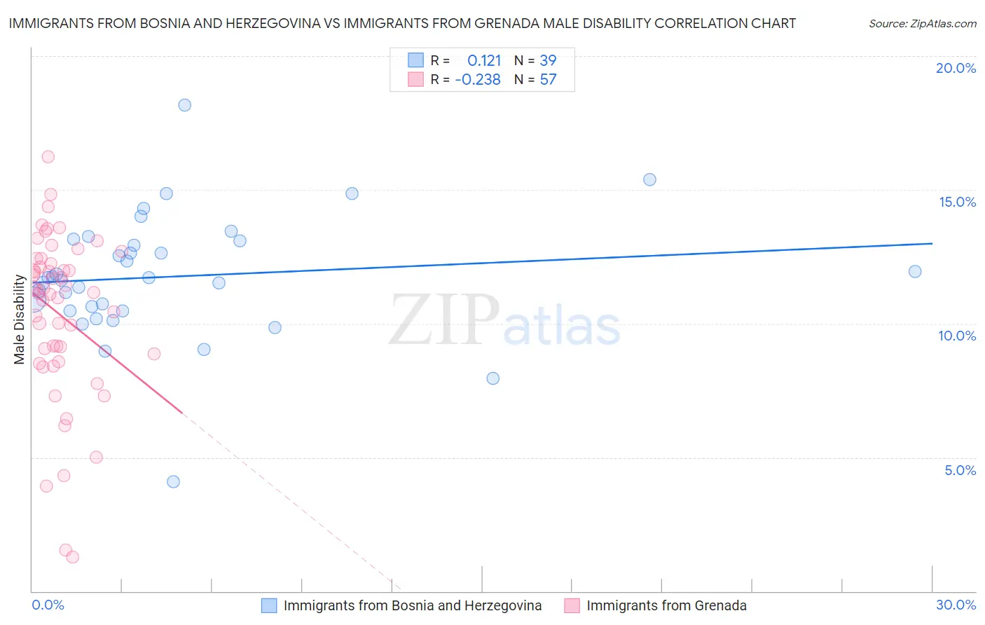 Immigrants from Bosnia and Herzegovina vs Immigrants from Grenada Male Disability