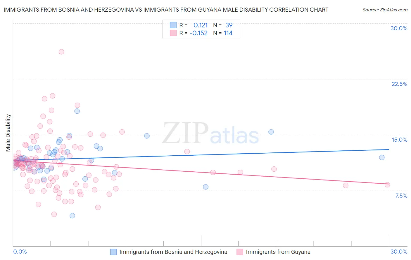 Immigrants from Bosnia and Herzegovina vs Immigrants from Guyana Male Disability