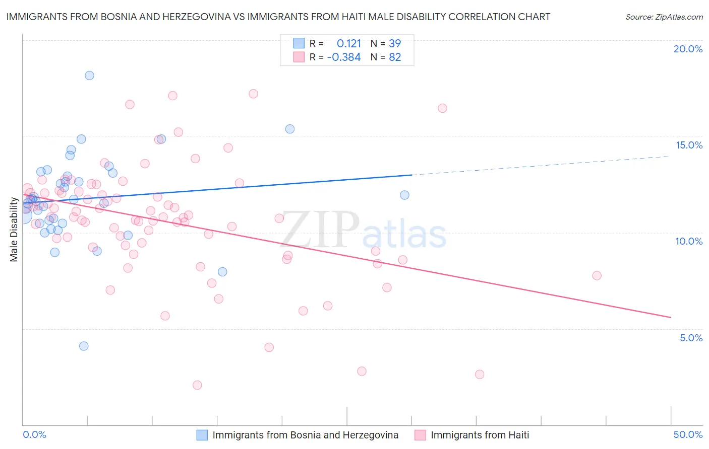 Immigrants from Bosnia and Herzegovina vs Immigrants from Haiti Male Disability