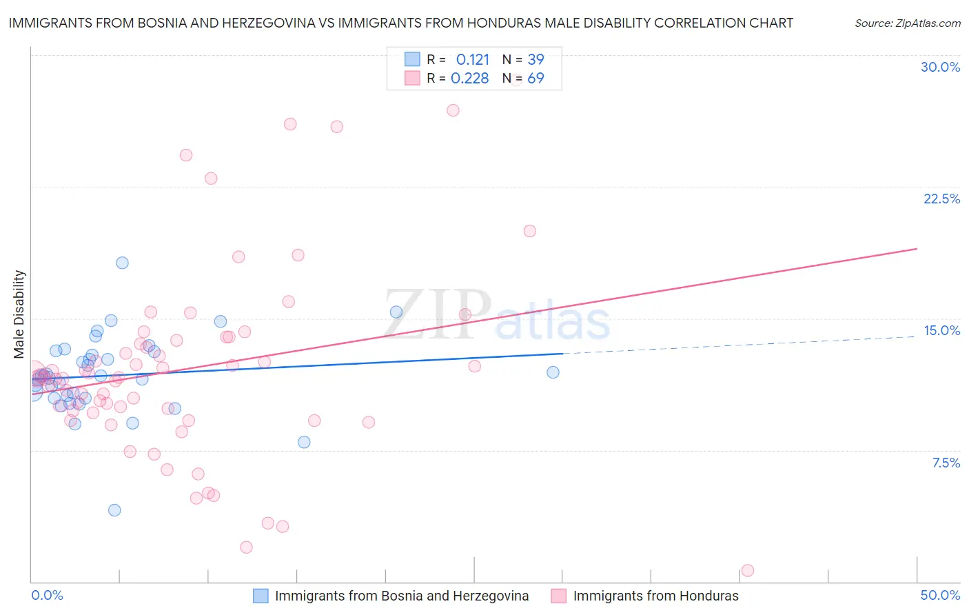 Immigrants from Bosnia and Herzegovina vs Immigrants from Honduras Male Disability
