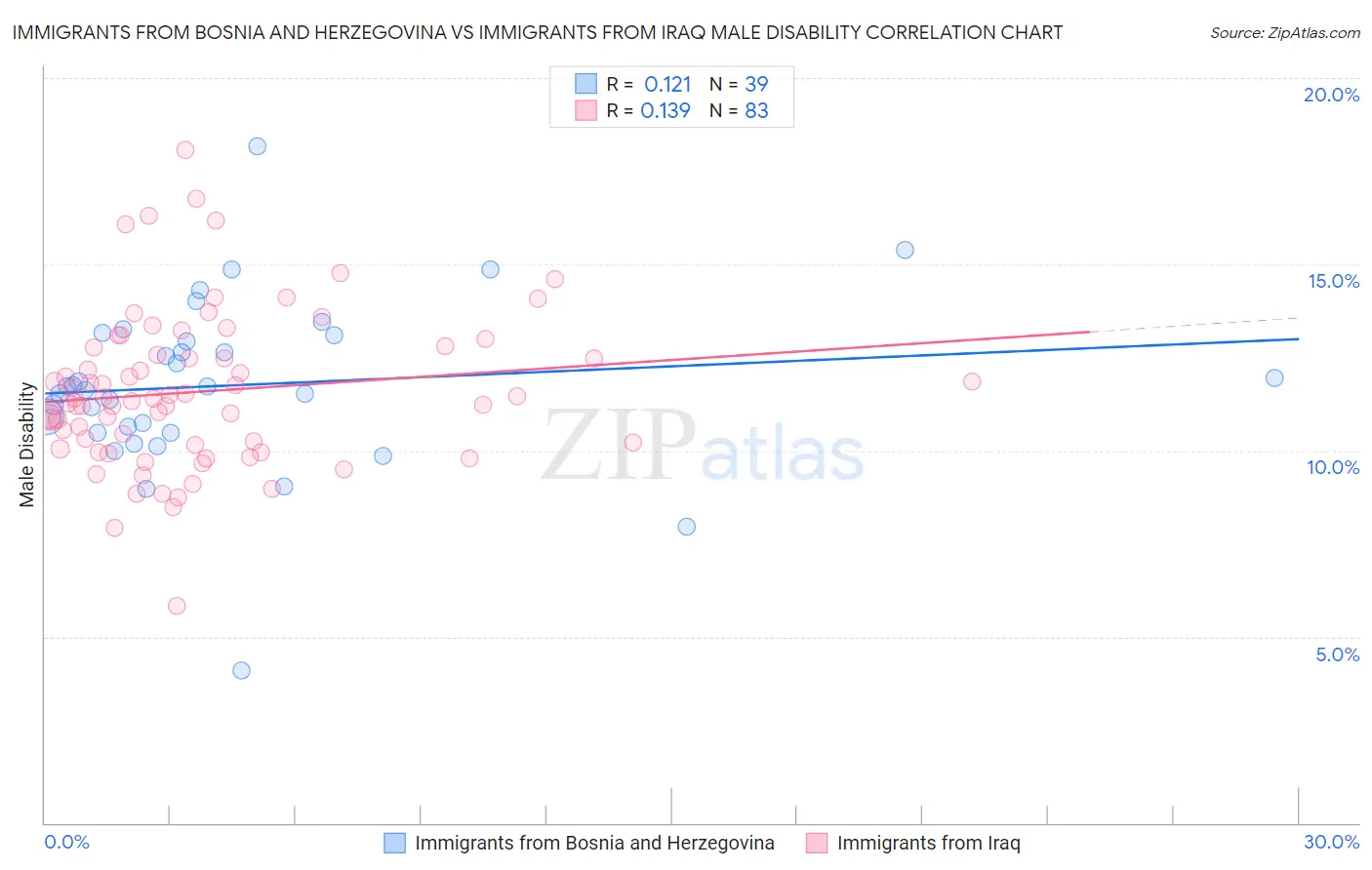 Immigrants from Bosnia and Herzegovina vs Immigrants from Iraq Male Disability