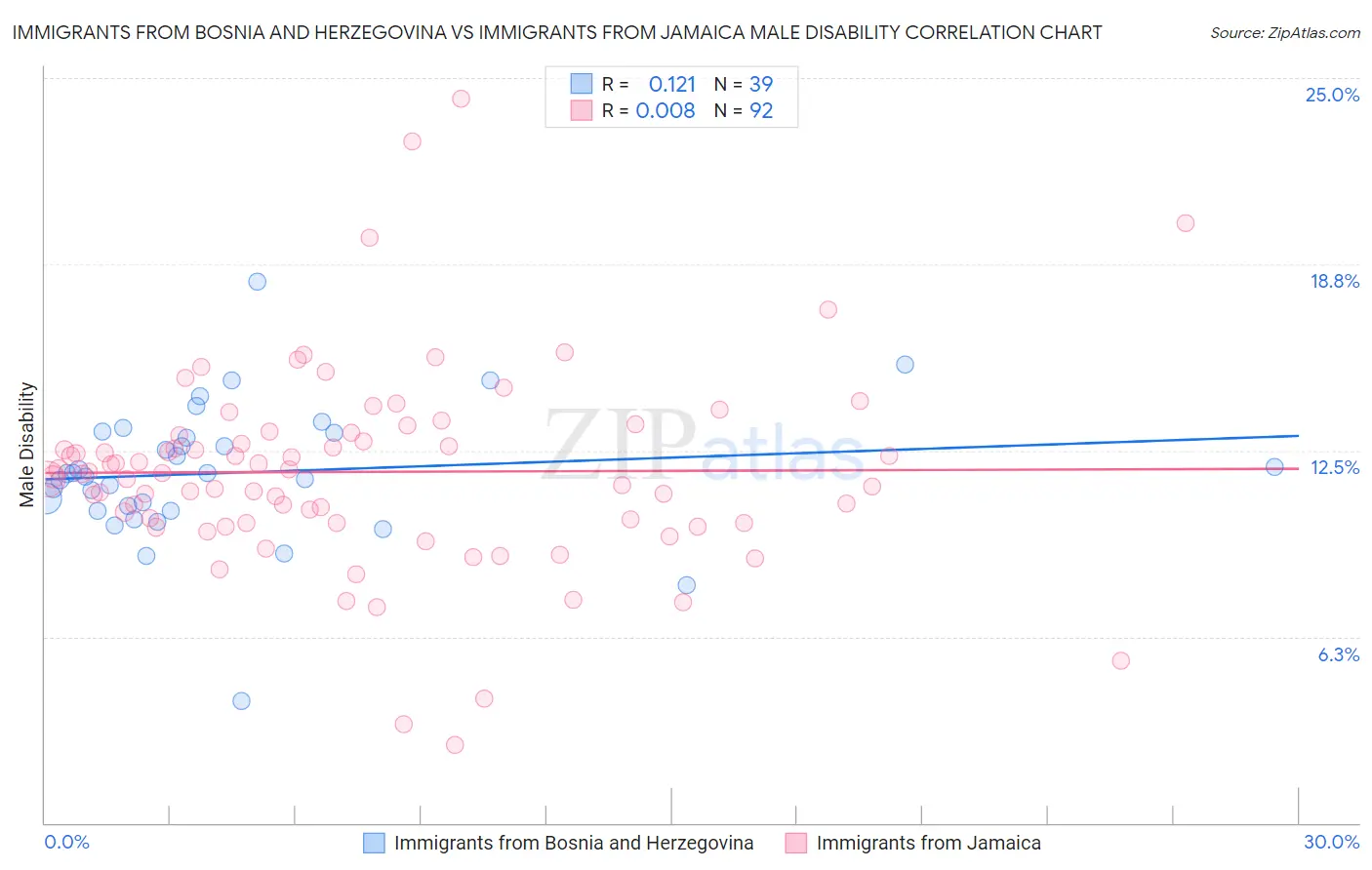 Immigrants from Bosnia and Herzegovina vs Immigrants from Jamaica Male Disability