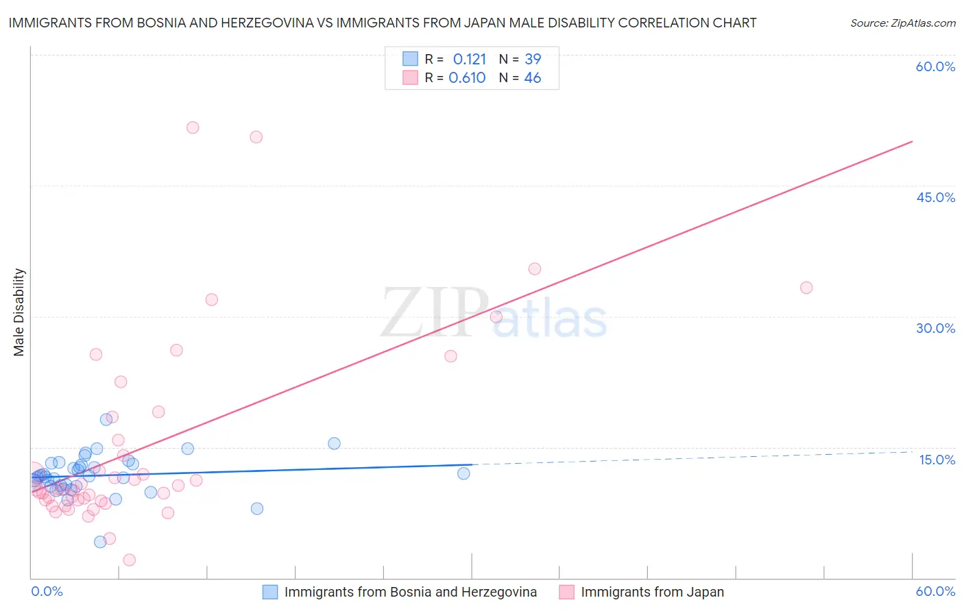 Immigrants from Bosnia and Herzegovina vs Immigrants from Japan Male Disability