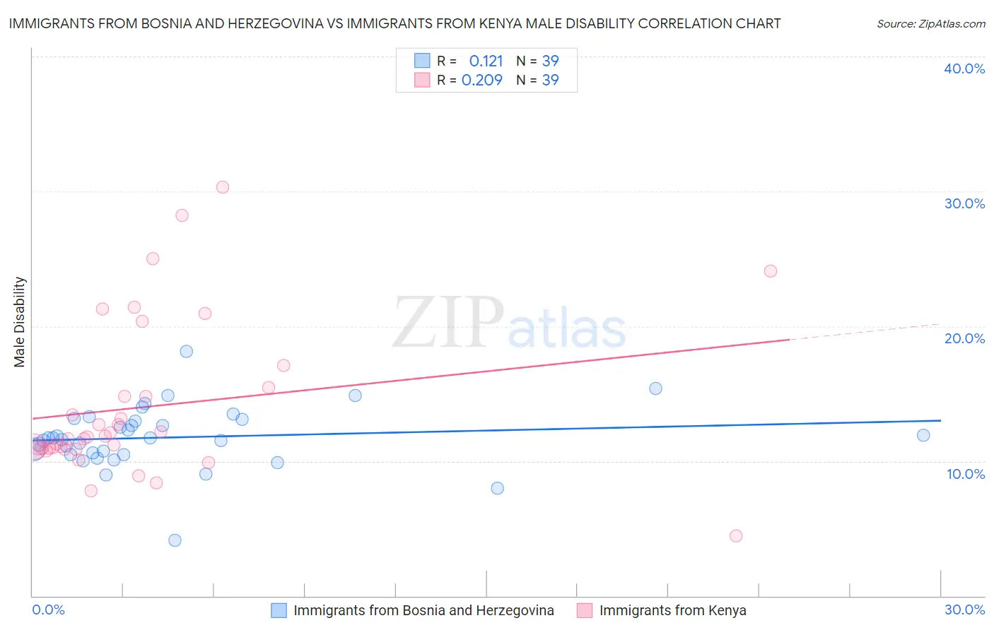 Immigrants from Bosnia and Herzegovina vs Immigrants from Kenya Male Disability