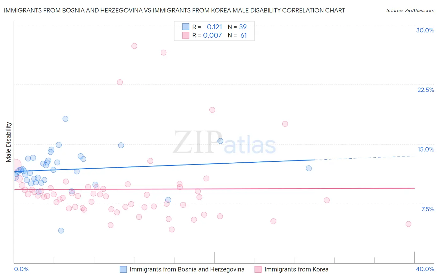 Immigrants from Bosnia and Herzegovina vs Immigrants from Korea Male Disability