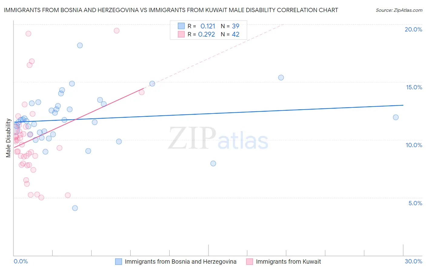 Immigrants from Bosnia and Herzegovina vs Immigrants from Kuwait Male Disability