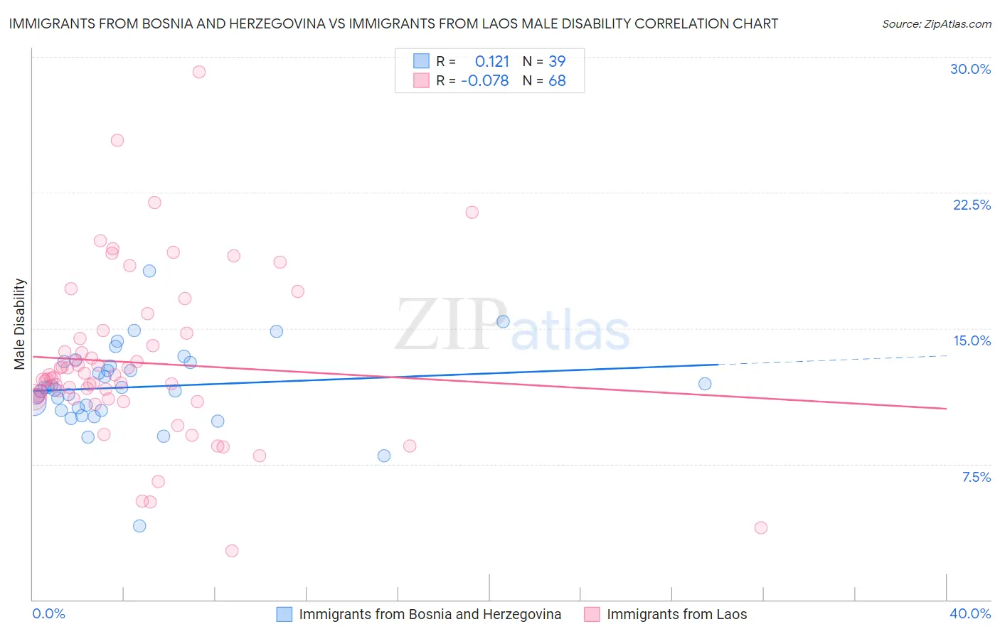 Immigrants from Bosnia and Herzegovina vs Immigrants from Laos Male Disability