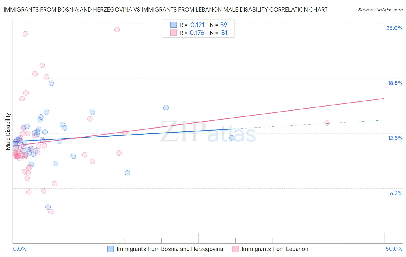 Immigrants from Bosnia and Herzegovina vs Immigrants from Lebanon Male Disability