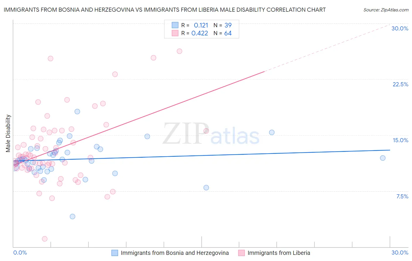 Immigrants from Bosnia and Herzegovina vs Immigrants from Liberia Male Disability