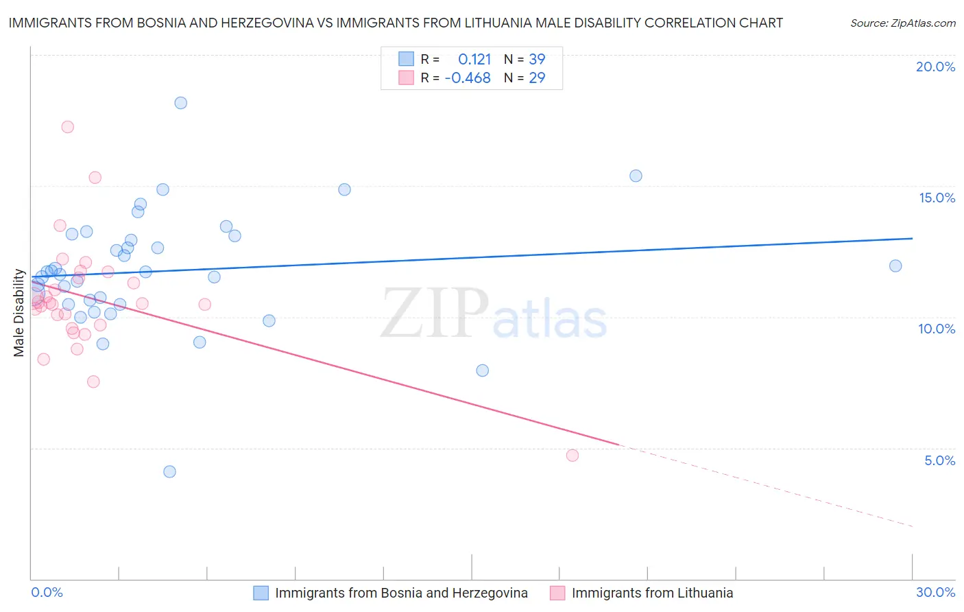 Immigrants from Bosnia and Herzegovina vs Immigrants from Lithuania Male Disability