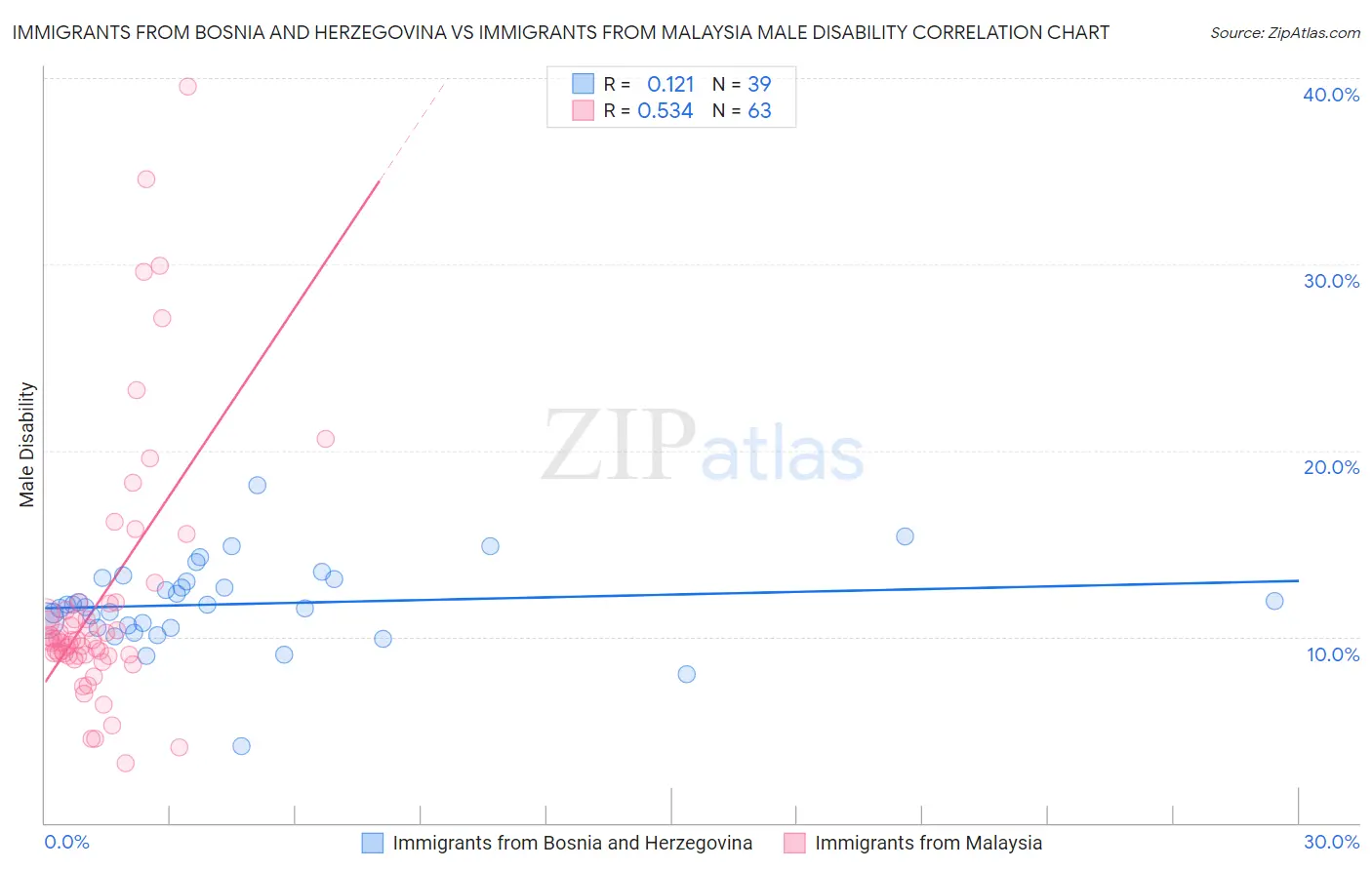 Immigrants from Bosnia and Herzegovina vs Immigrants from Malaysia Male Disability