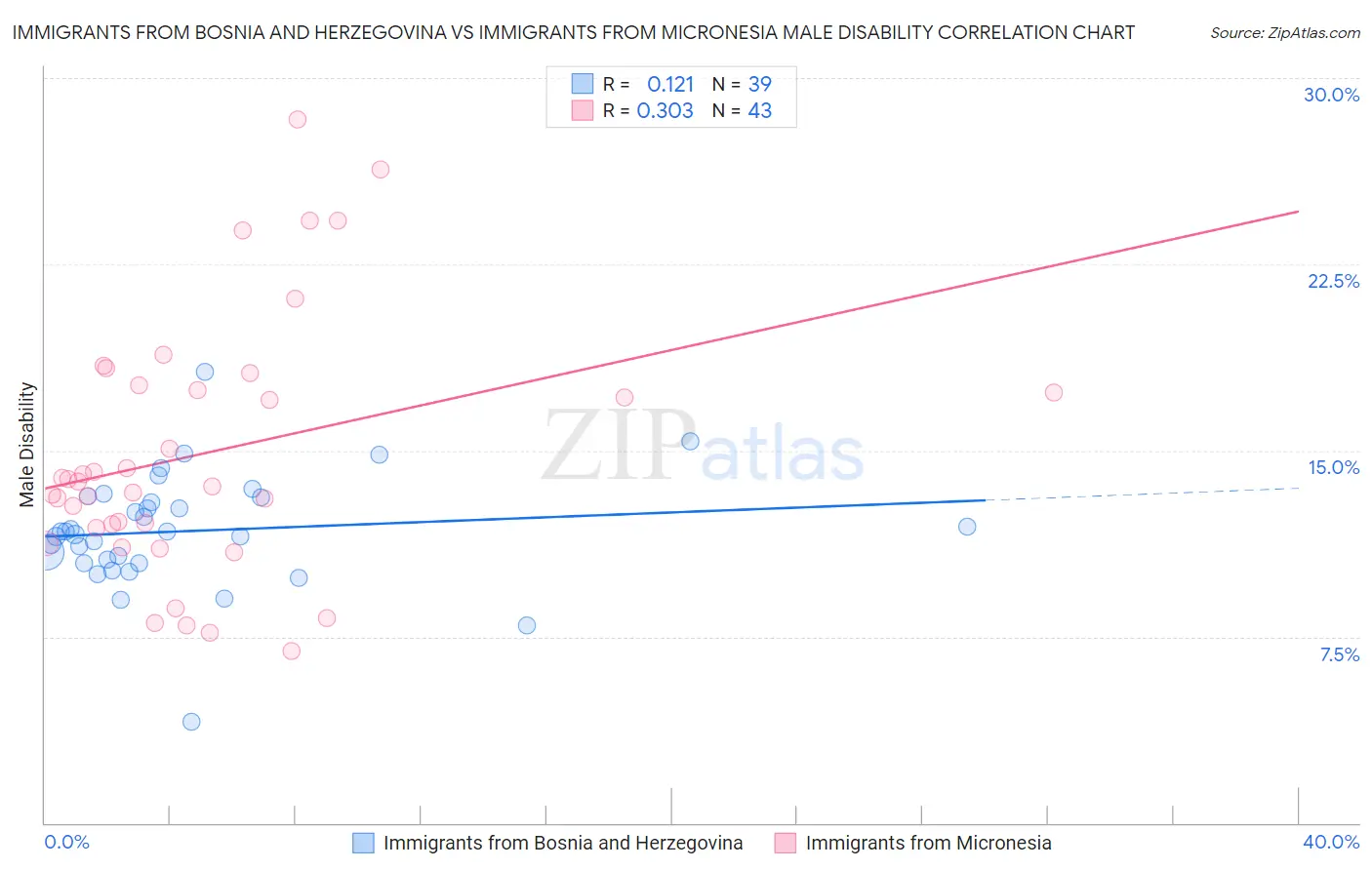 Immigrants from Bosnia and Herzegovina vs Immigrants from Micronesia Male Disability