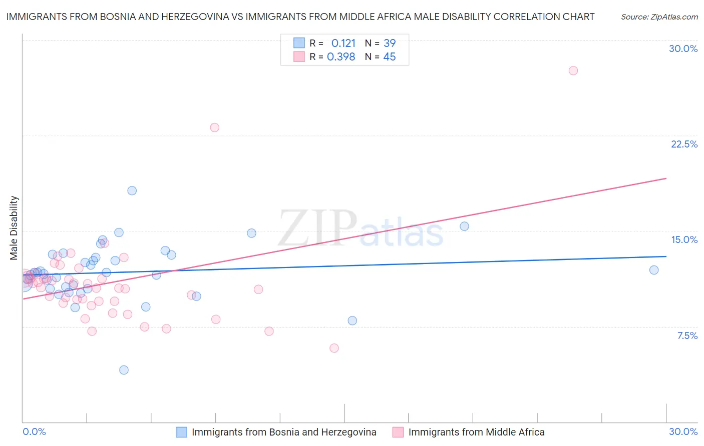 Immigrants from Bosnia and Herzegovina vs Immigrants from Middle Africa Male Disability