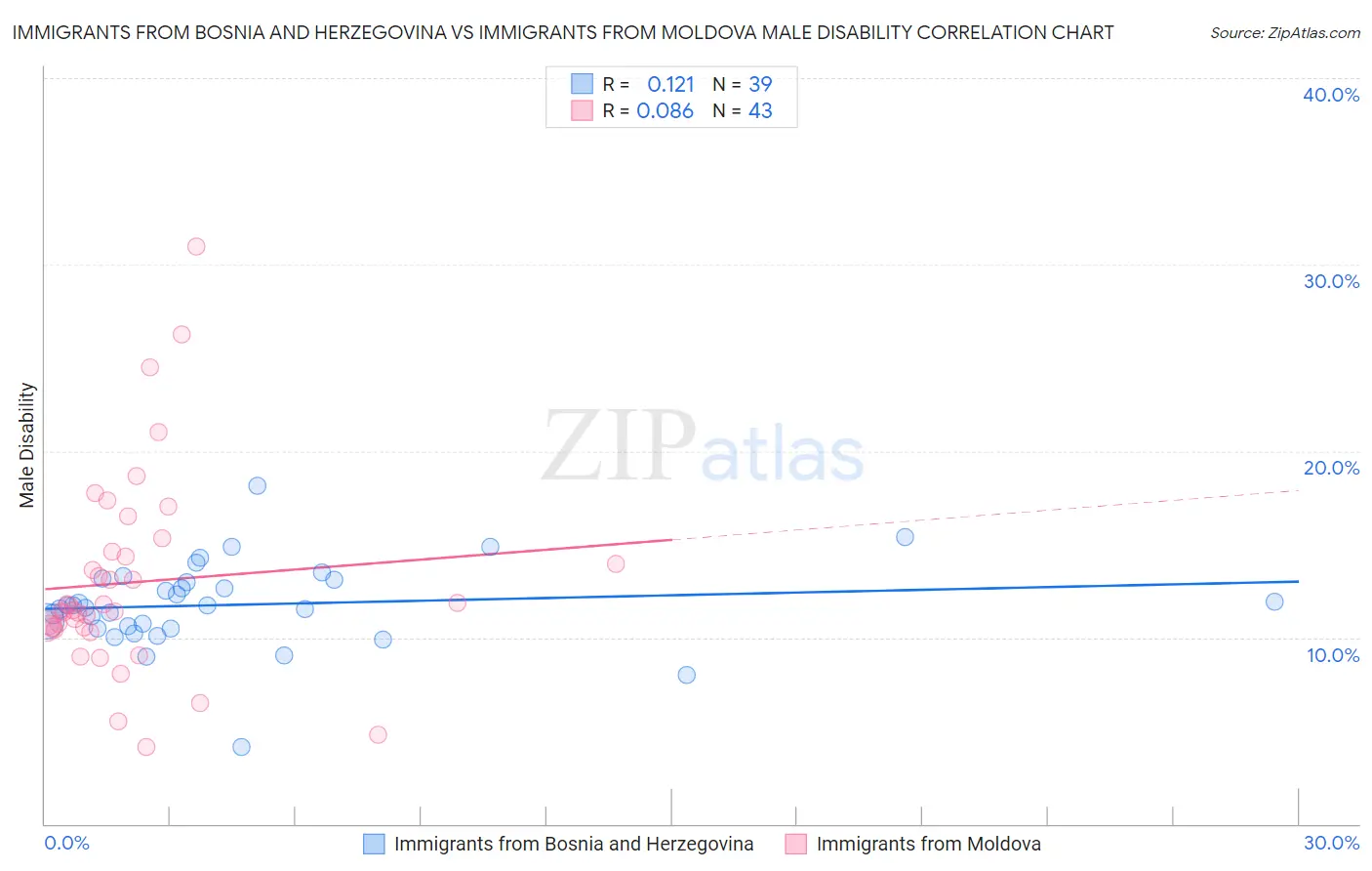 Immigrants from Bosnia and Herzegovina vs Immigrants from Moldova Male Disability