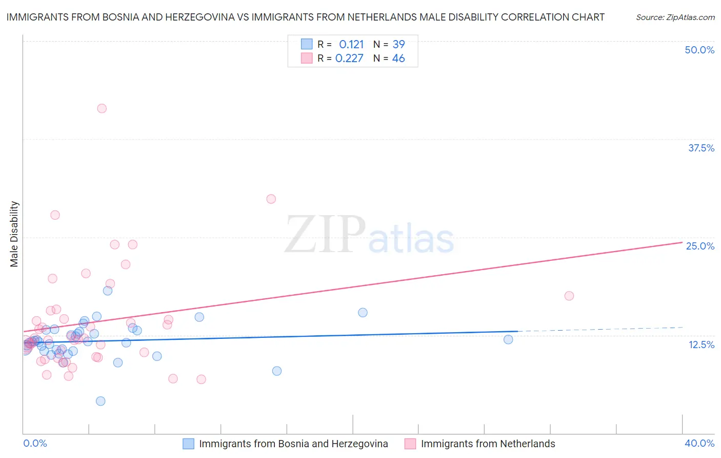 Immigrants from Bosnia and Herzegovina vs Immigrants from Netherlands Male Disability