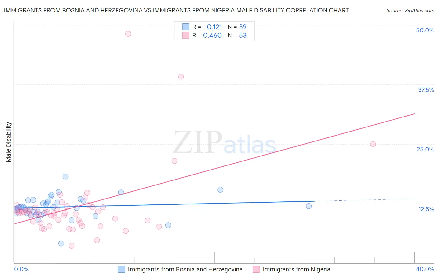 Immigrants from Bosnia and Herzegovina vs Immigrants from Nigeria Male Disability