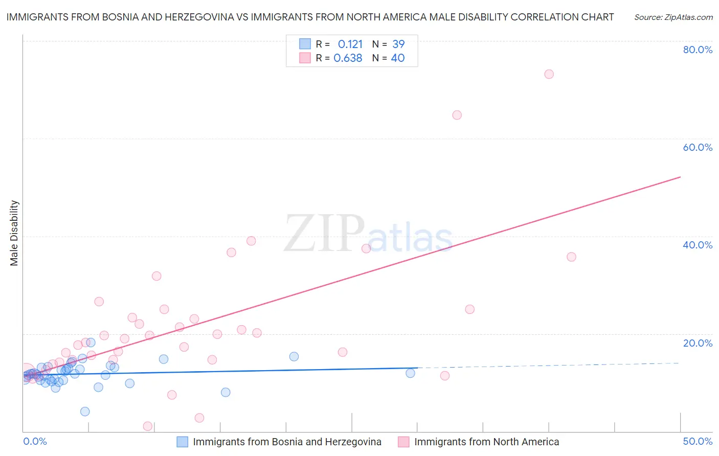 Immigrants from Bosnia and Herzegovina vs Immigrants from North America Male Disability