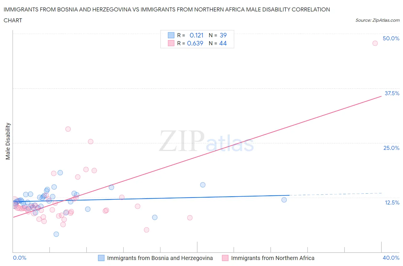 Immigrants from Bosnia and Herzegovina vs Immigrants from Northern Africa Male Disability
