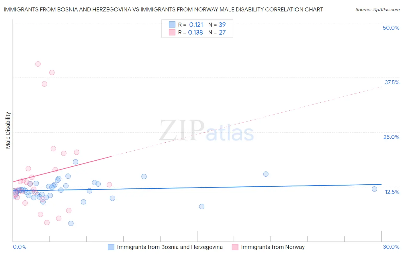 Immigrants from Bosnia and Herzegovina vs Immigrants from Norway Male Disability