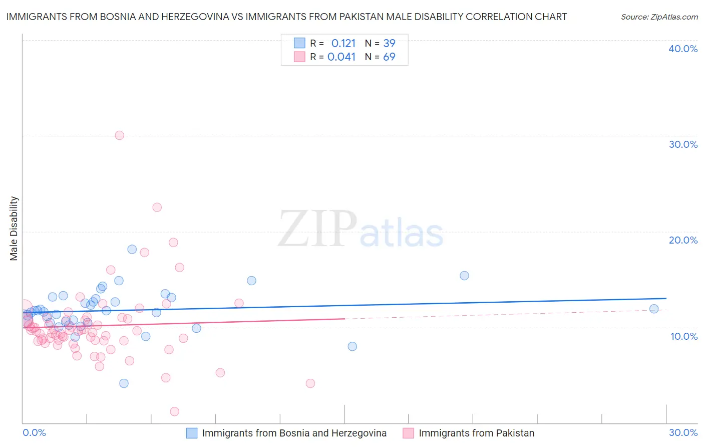 Immigrants from Bosnia and Herzegovina vs Immigrants from Pakistan Male Disability