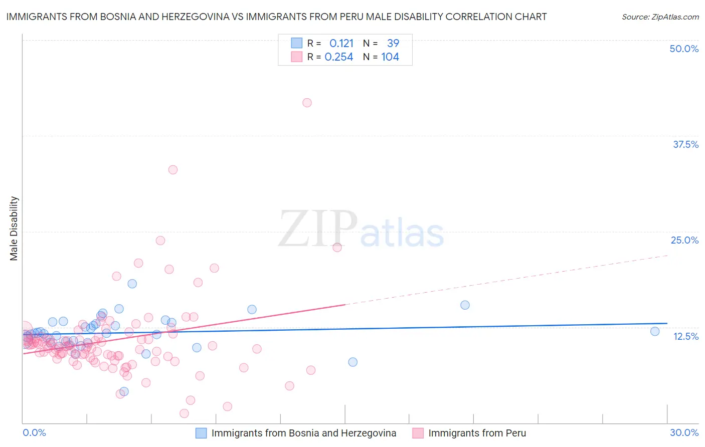 Immigrants from Bosnia and Herzegovina vs Immigrants from Peru Male Disability