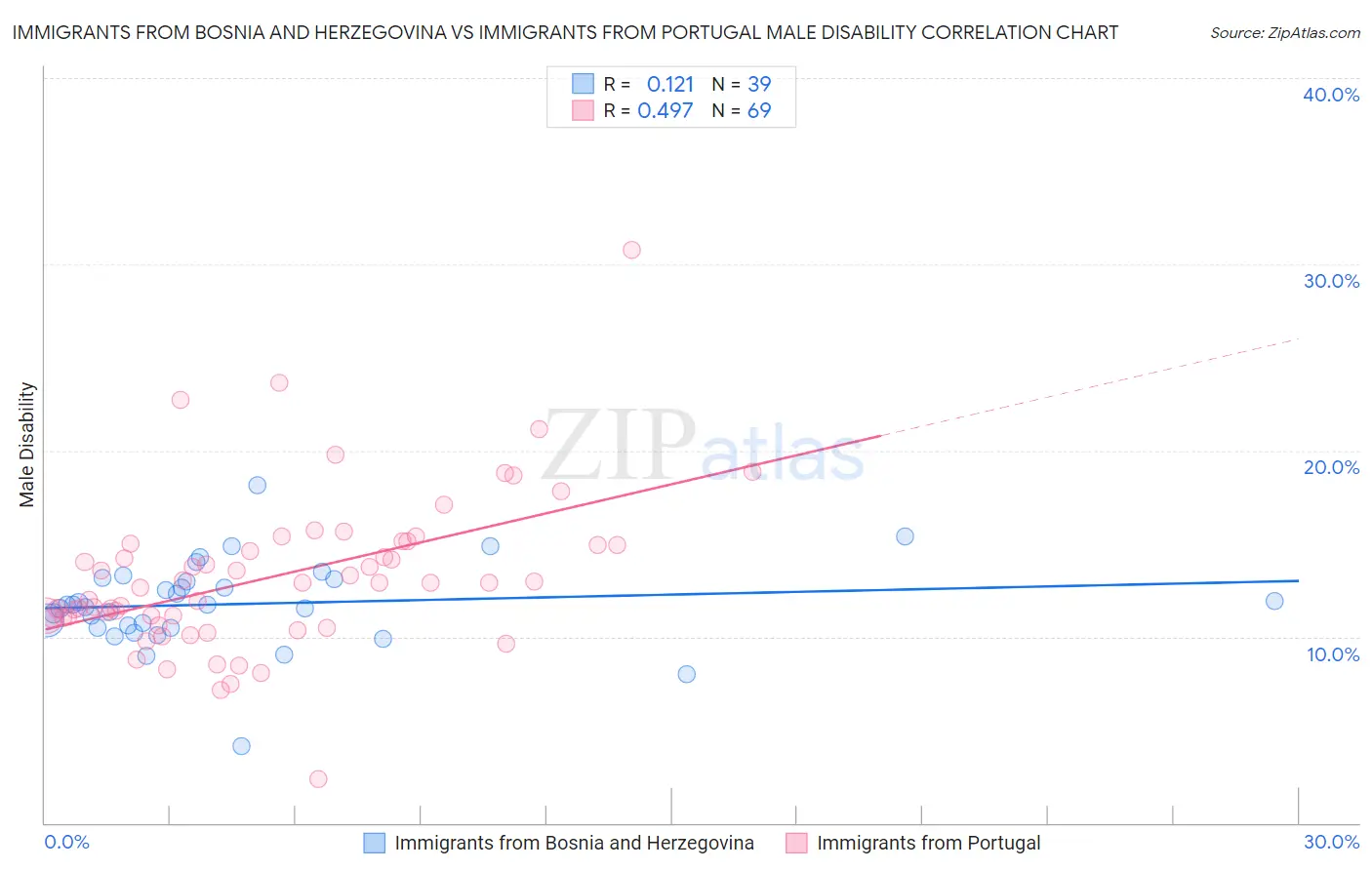 Immigrants from Bosnia and Herzegovina vs Immigrants from Portugal Male Disability