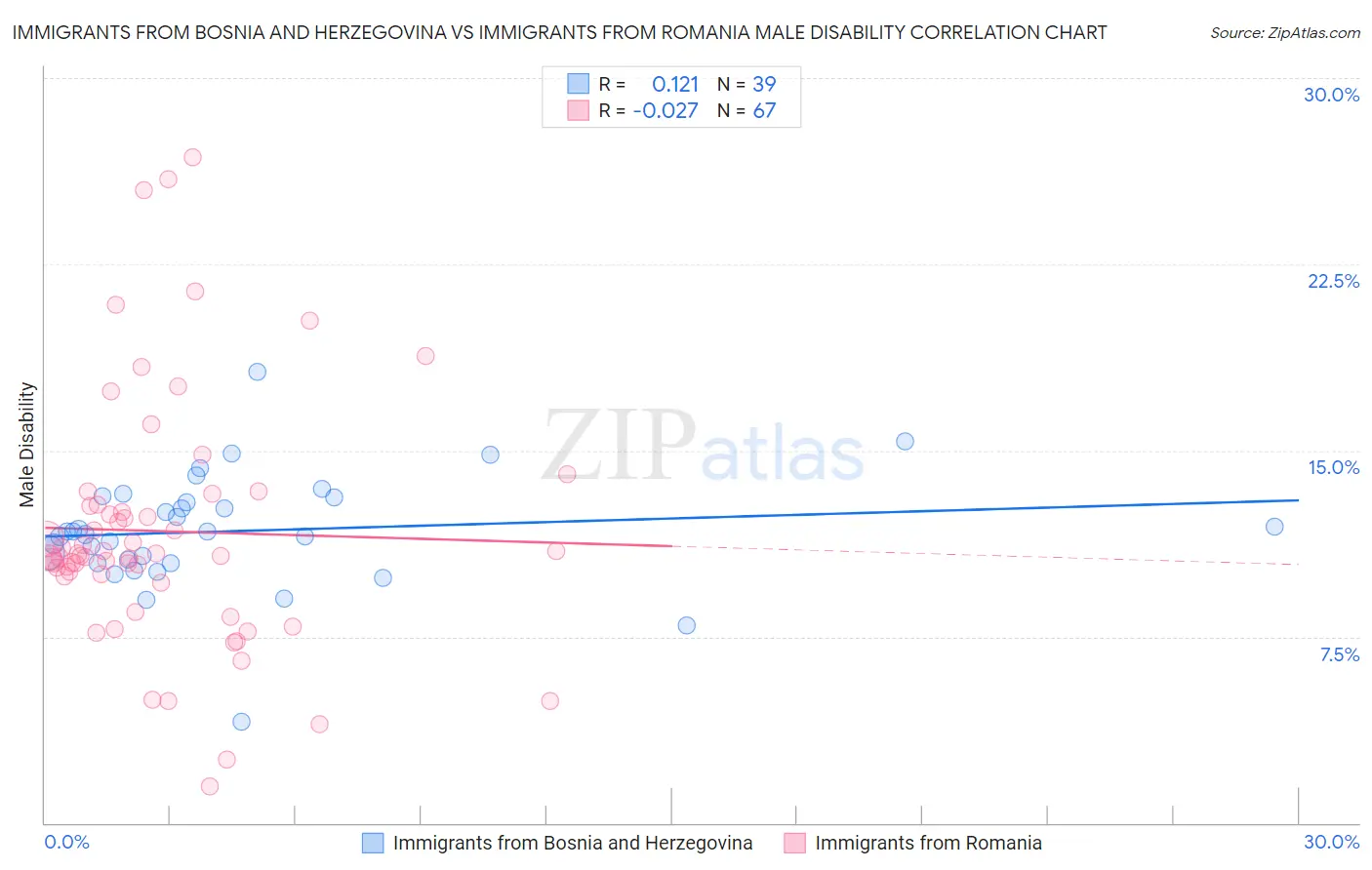 Immigrants from Bosnia and Herzegovina vs Immigrants from Romania Male Disability