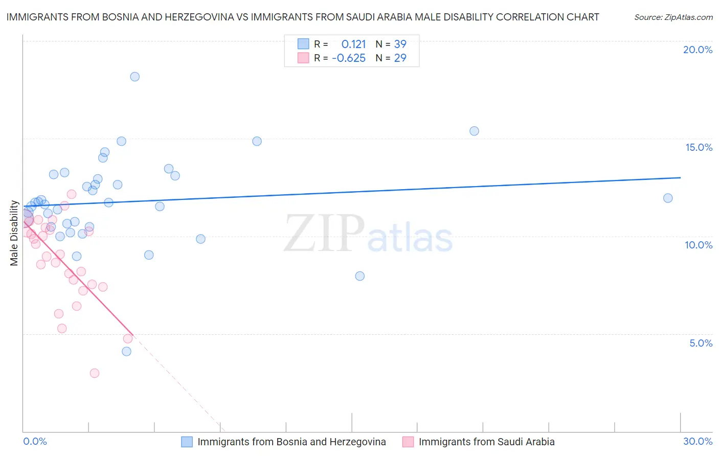 Immigrants from Bosnia and Herzegovina vs Immigrants from Saudi Arabia Male Disability