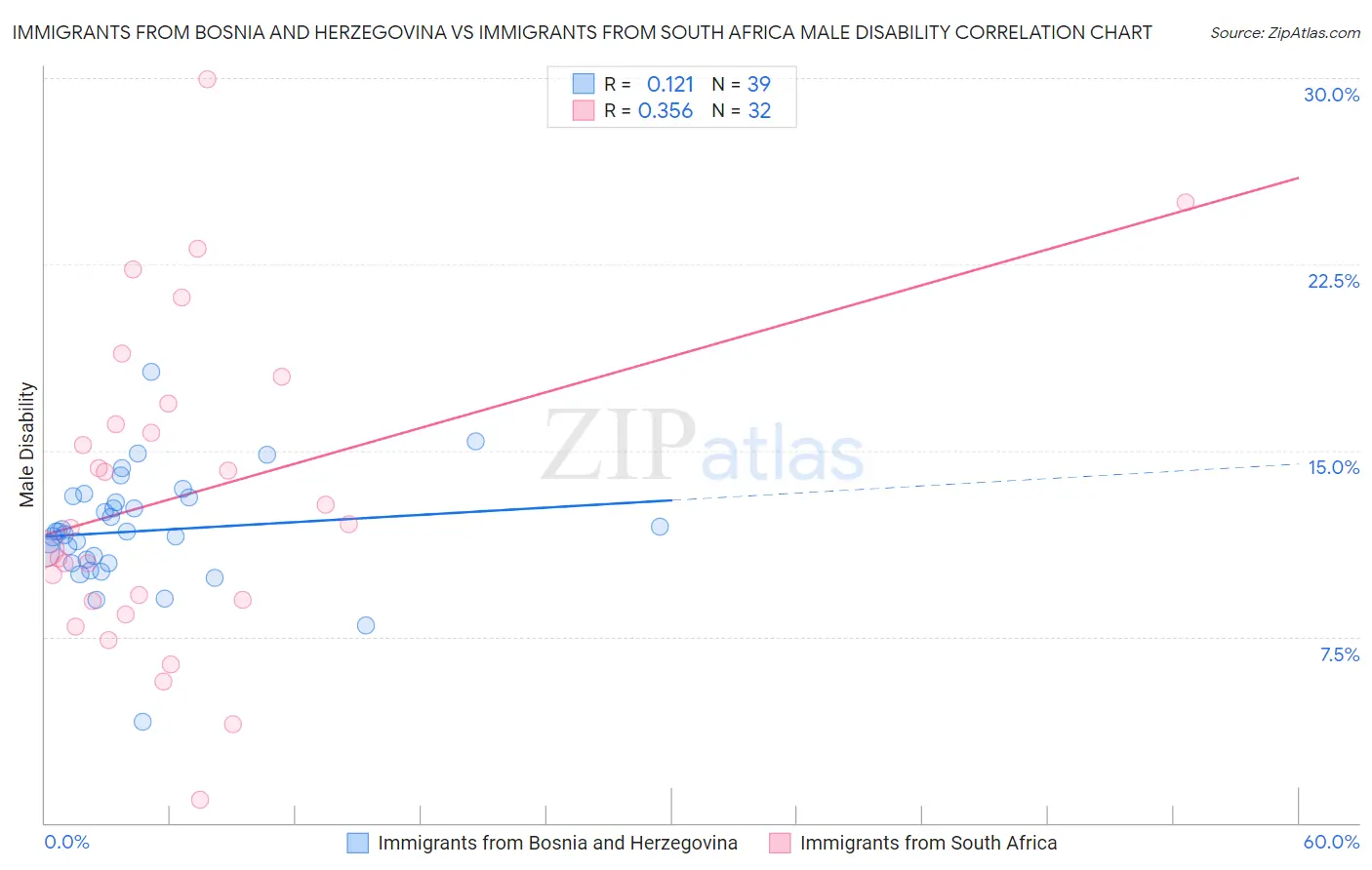 Immigrants from Bosnia and Herzegovina vs Immigrants from South Africa Male Disability