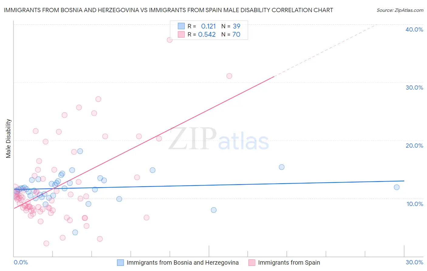 Immigrants from Bosnia and Herzegovina vs Immigrants from Spain Male Disability