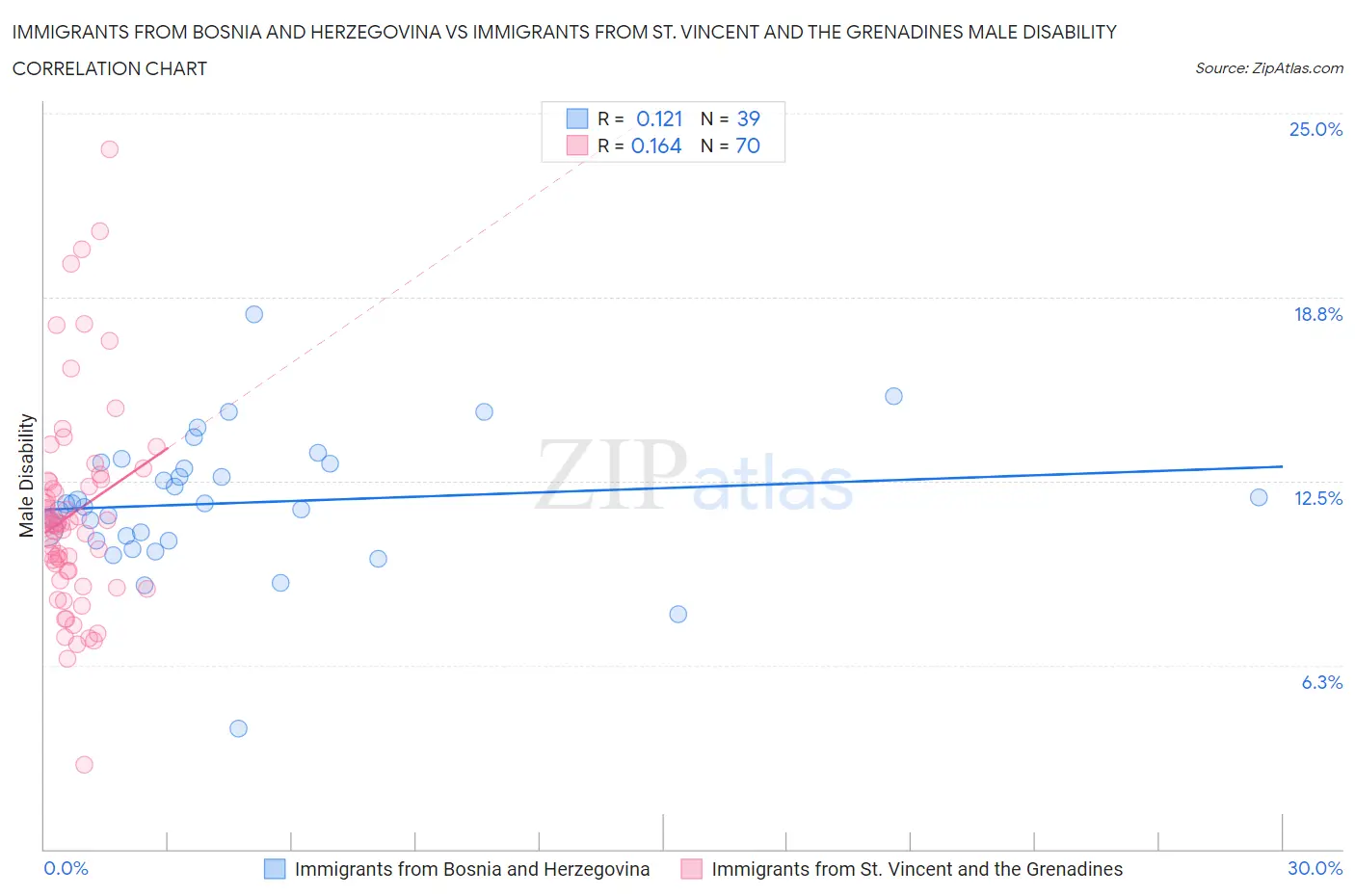 Immigrants from Bosnia and Herzegovina vs Immigrants from St. Vincent and the Grenadines Male Disability