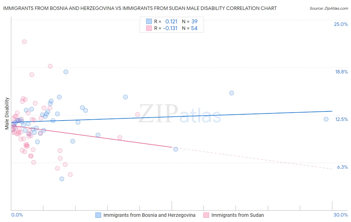 Immigrants from Bosnia and Herzegovina vs Immigrants from Sudan Male Disability