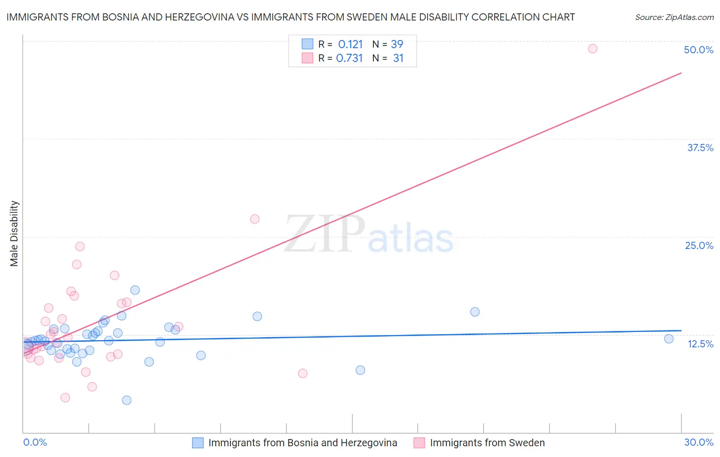 Immigrants from Bosnia and Herzegovina vs Immigrants from Sweden Male Disability