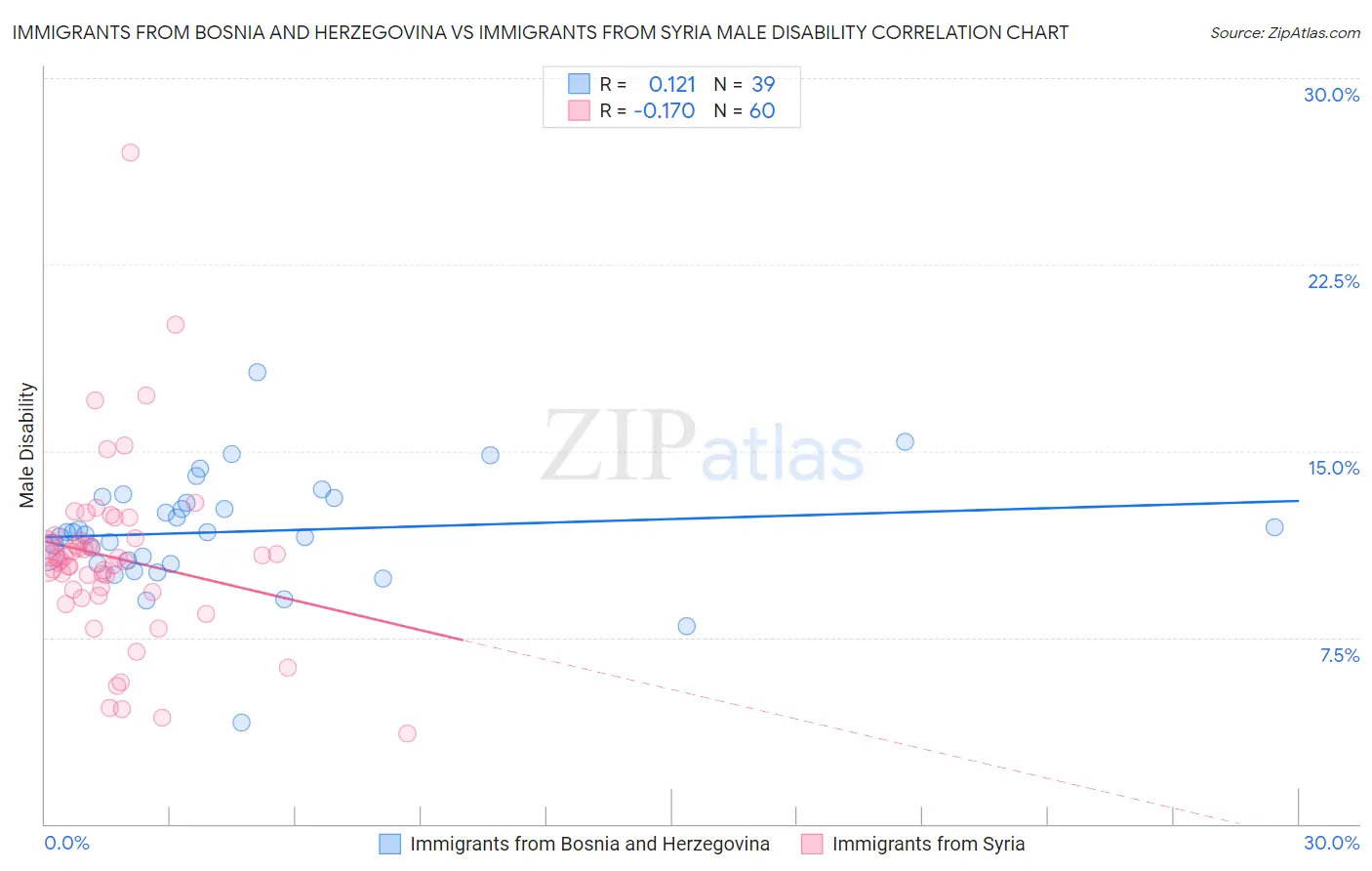 Immigrants from Bosnia and Herzegovina vs Immigrants from Syria Male Disability