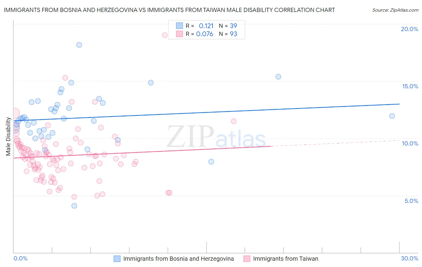 Immigrants from Bosnia and Herzegovina vs Immigrants from Taiwan Male Disability