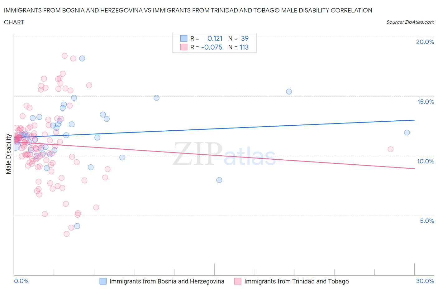 Immigrants from Bosnia and Herzegovina vs Immigrants from Trinidad and Tobago Male Disability