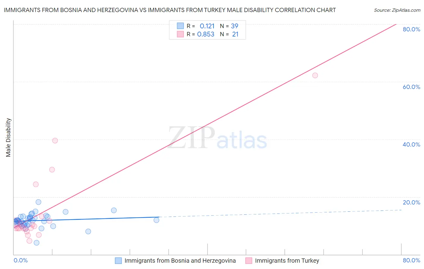 Immigrants from Bosnia and Herzegovina vs Immigrants from Turkey Male Disability