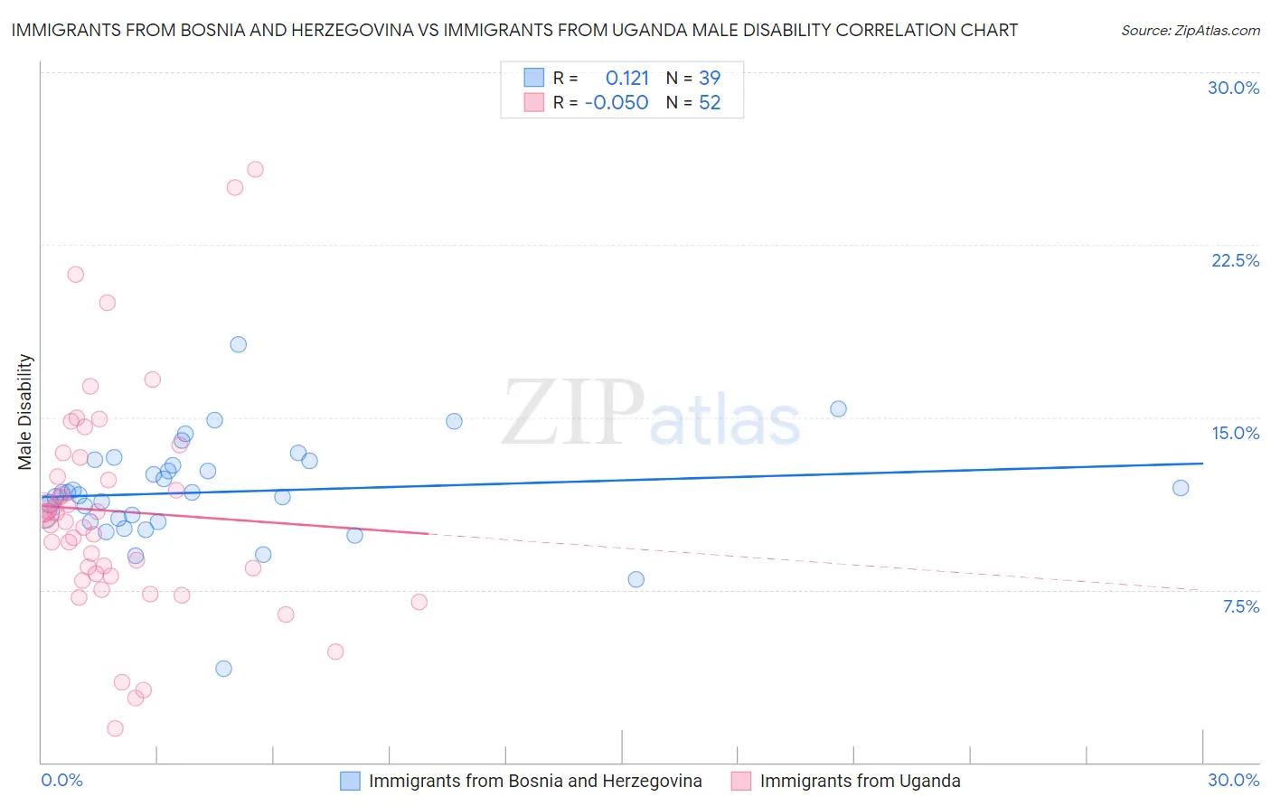 Immigrants from Bosnia and Herzegovina vs Immigrants from Uganda Male Disability