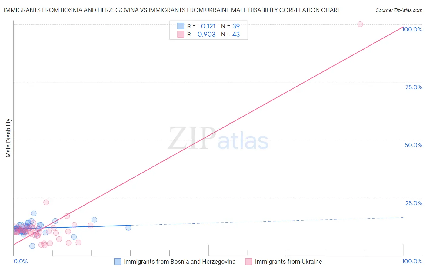 Immigrants from Bosnia and Herzegovina vs Immigrants from Ukraine Male Disability