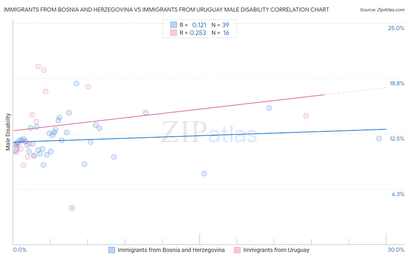 Immigrants from Bosnia and Herzegovina vs Immigrants from Uruguay Male Disability