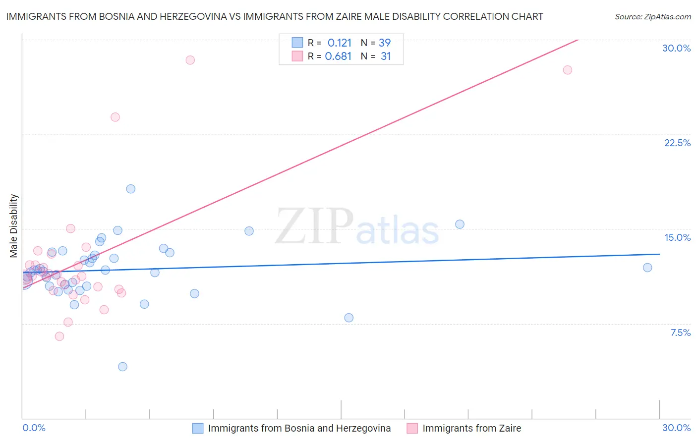 Immigrants from Bosnia and Herzegovina vs Immigrants from Zaire Male Disability