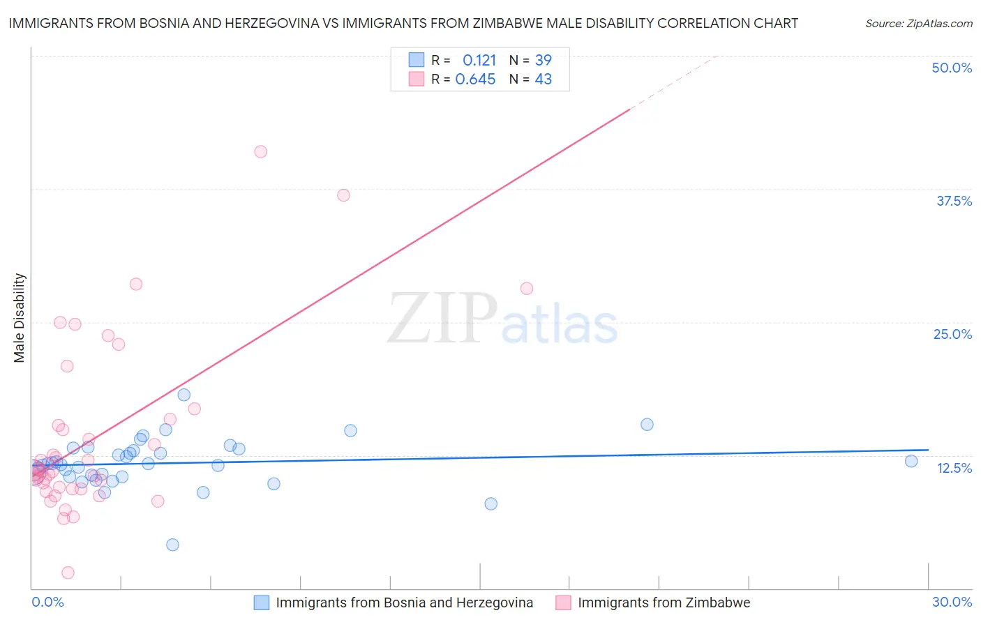 Immigrants from Bosnia and Herzegovina vs Immigrants from Zimbabwe Male Disability