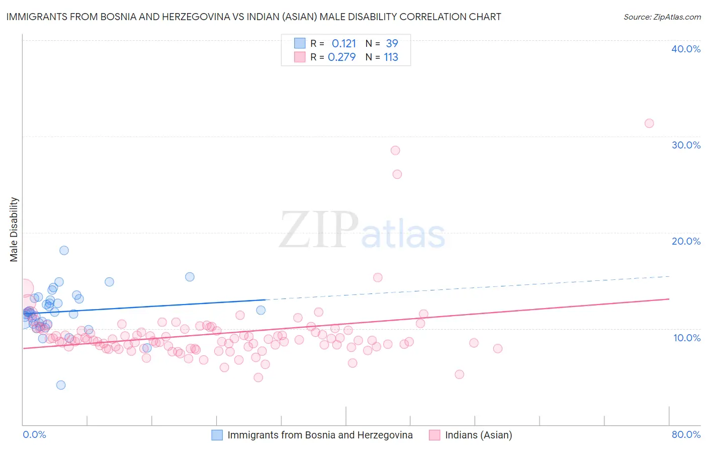 Immigrants from Bosnia and Herzegovina vs Indian (Asian) Male Disability