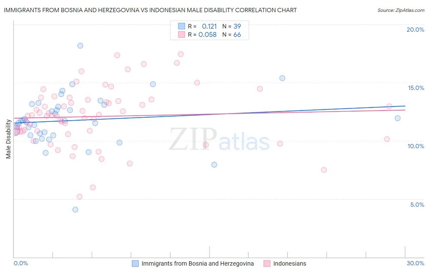 Immigrants from Bosnia and Herzegovina vs Indonesian Male Disability