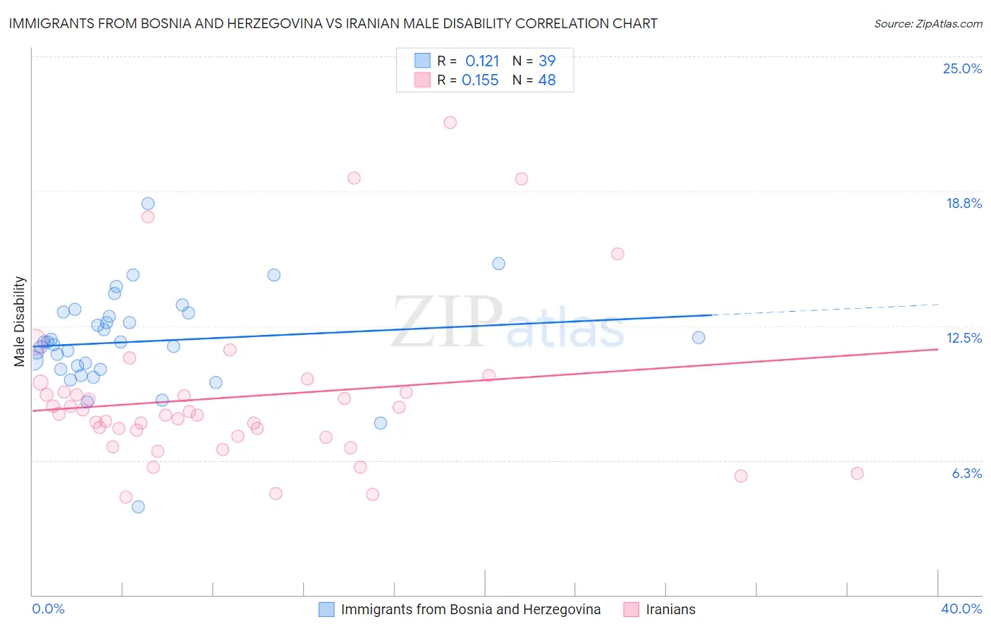 Immigrants from Bosnia and Herzegovina vs Iranian Male Disability