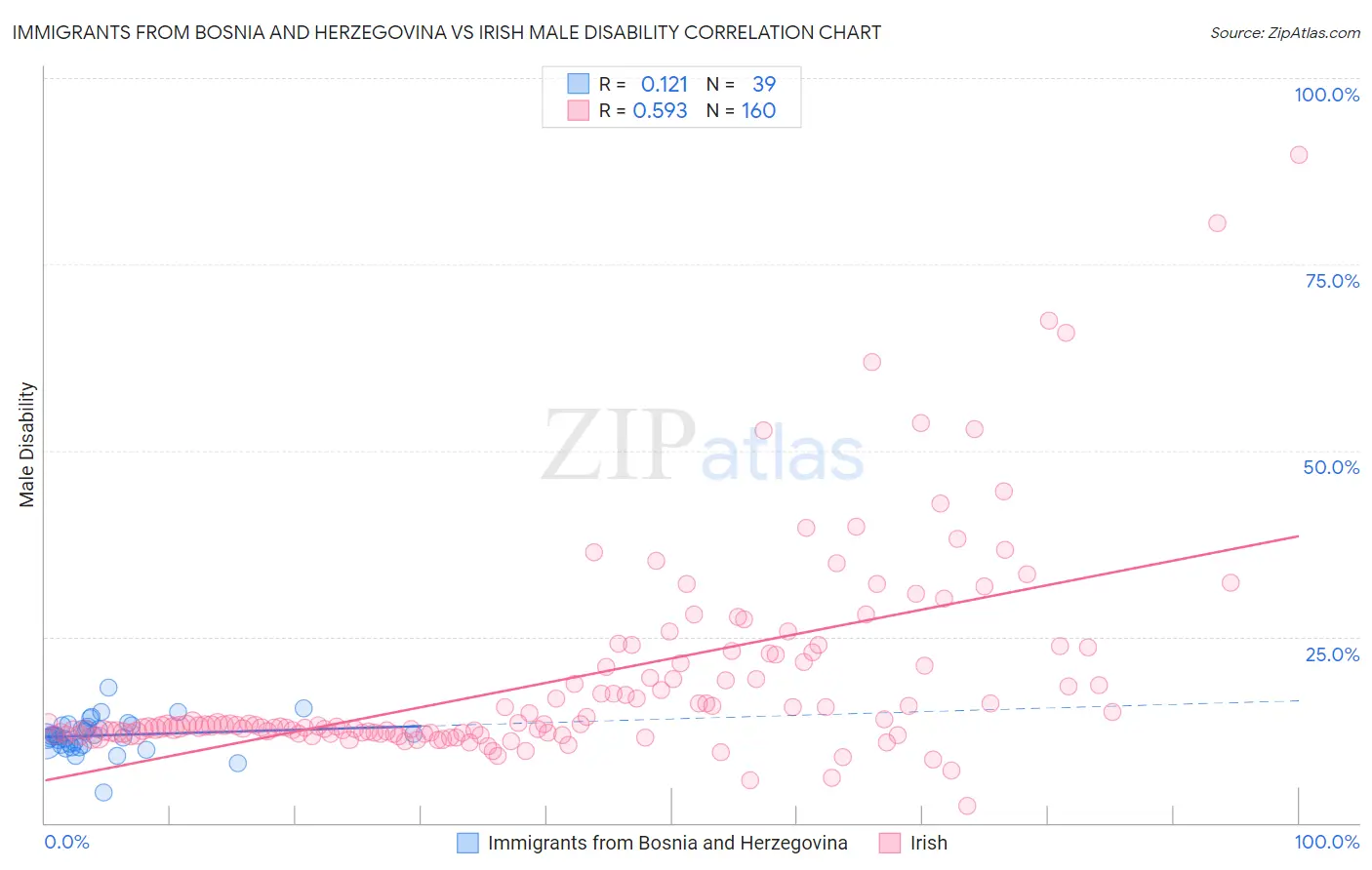Immigrants from Bosnia and Herzegovina vs Irish Male Disability