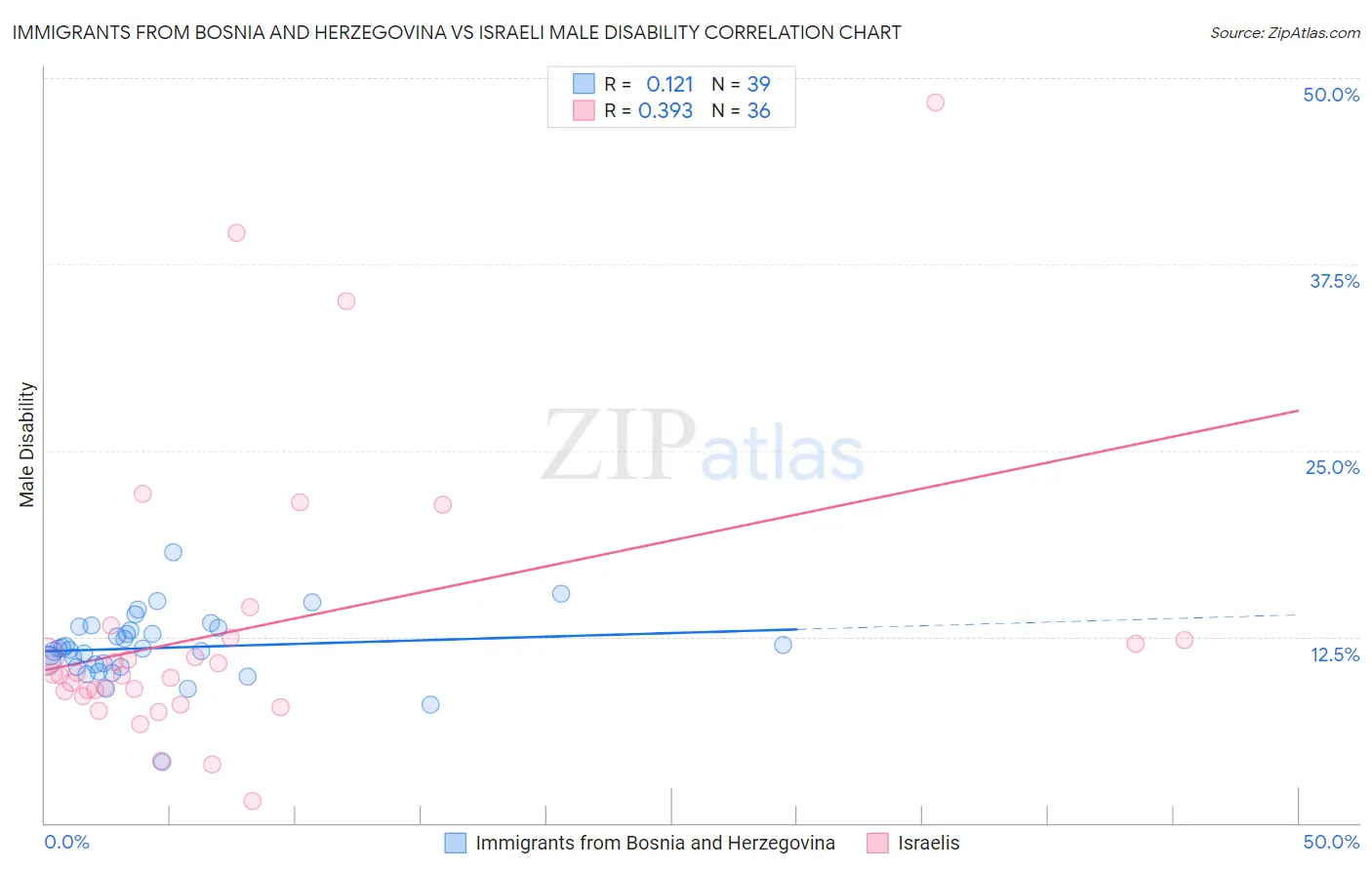 Immigrants from Bosnia and Herzegovina vs Israeli Male Disability