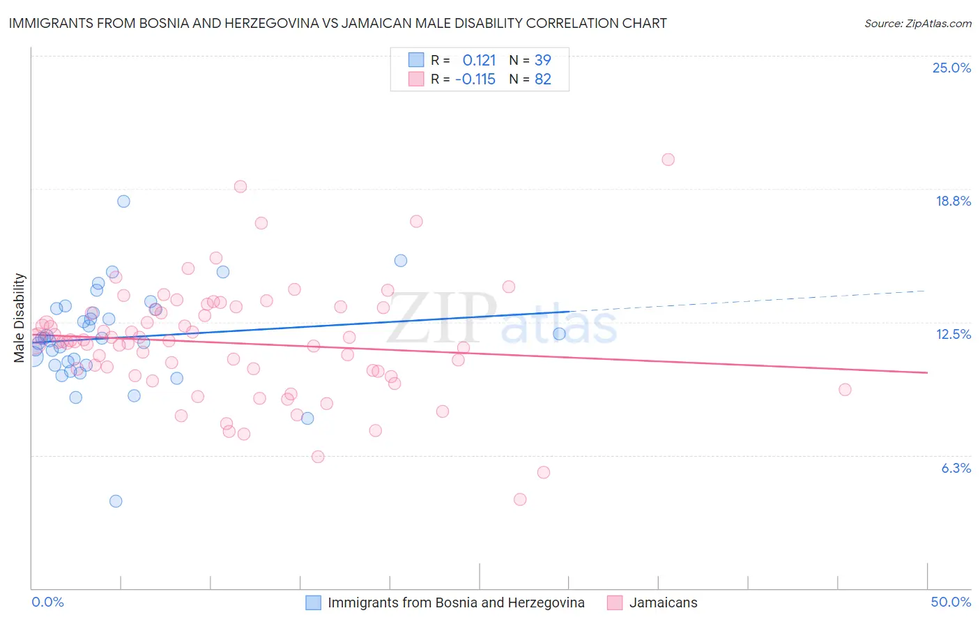 Immigrants from Bosnia and Herzegovina vs Jamaican Male Disability