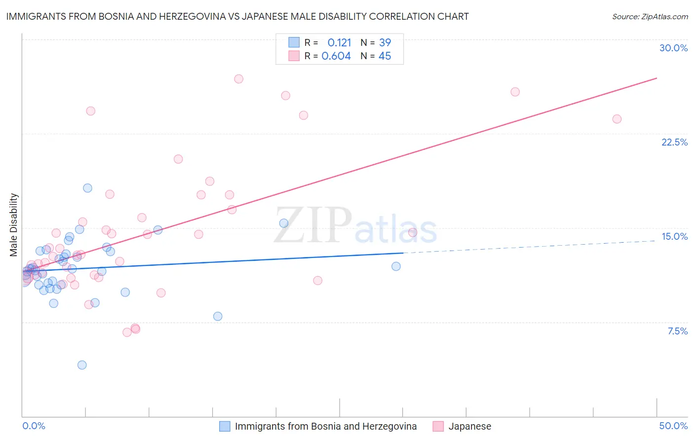Immigrants from Bosnia and Herzegovina vs Japanese Male Disability